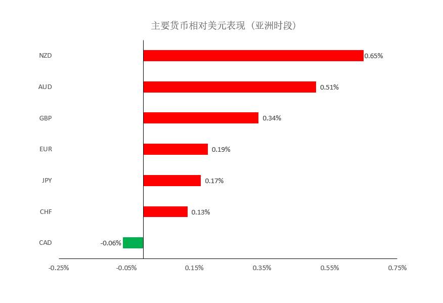 MEXGroup：大通晚报|风险情绪提振商品货币，但美元短线下行空间基本已经接近尾声