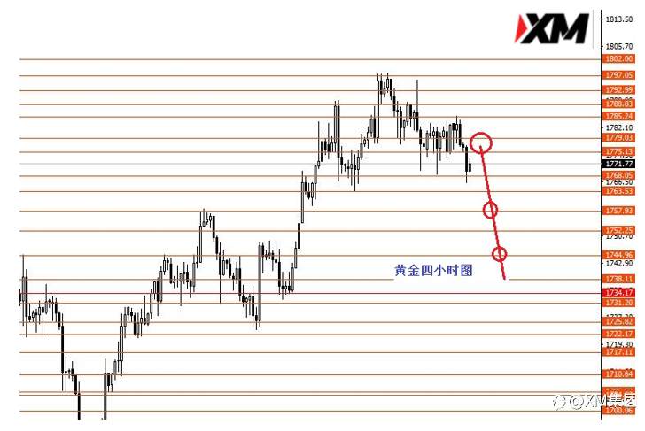XM汇评：凌晨有数据保守者观望