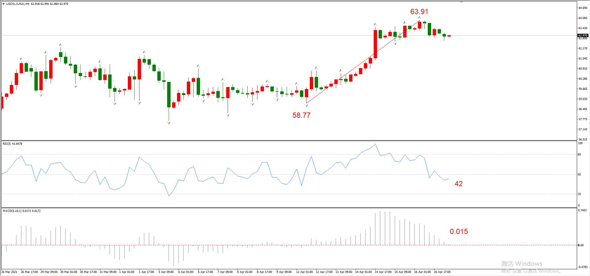 ATFX早评0419：欧元、黄金、原油，短线H4分析