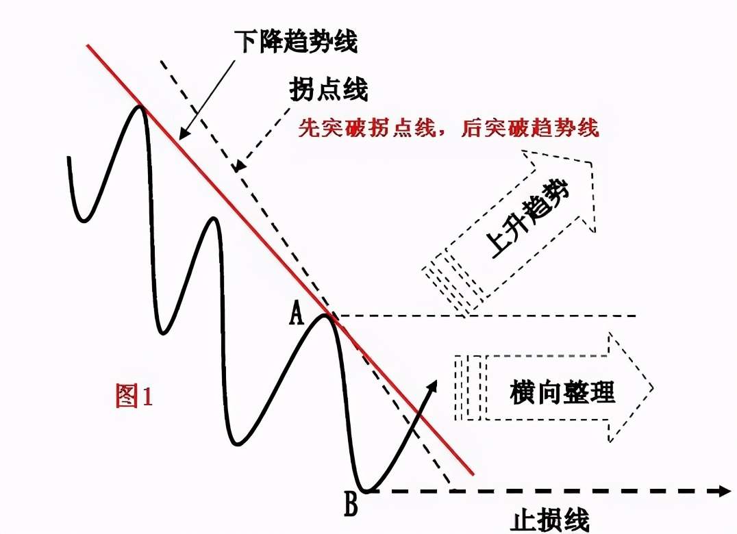趋势拐点线的画法及要领！