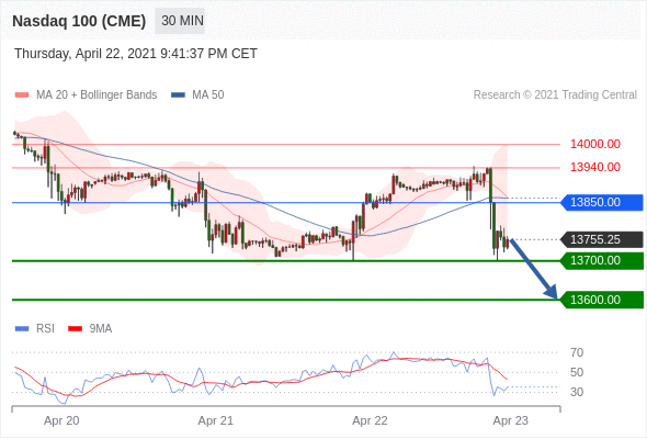 IFSMarkets|4月23日 Trading Central市场简报