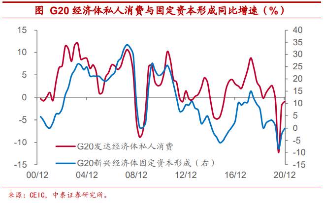 全球疫情反弹利好中国经济？