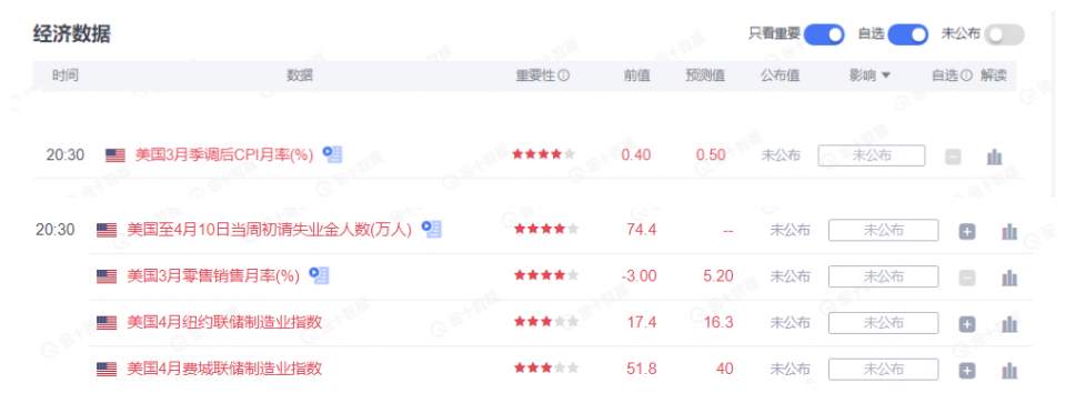 墨竹：CPI携手恐怖数据来袭， 黄金将迎机遇剧烈浮动？