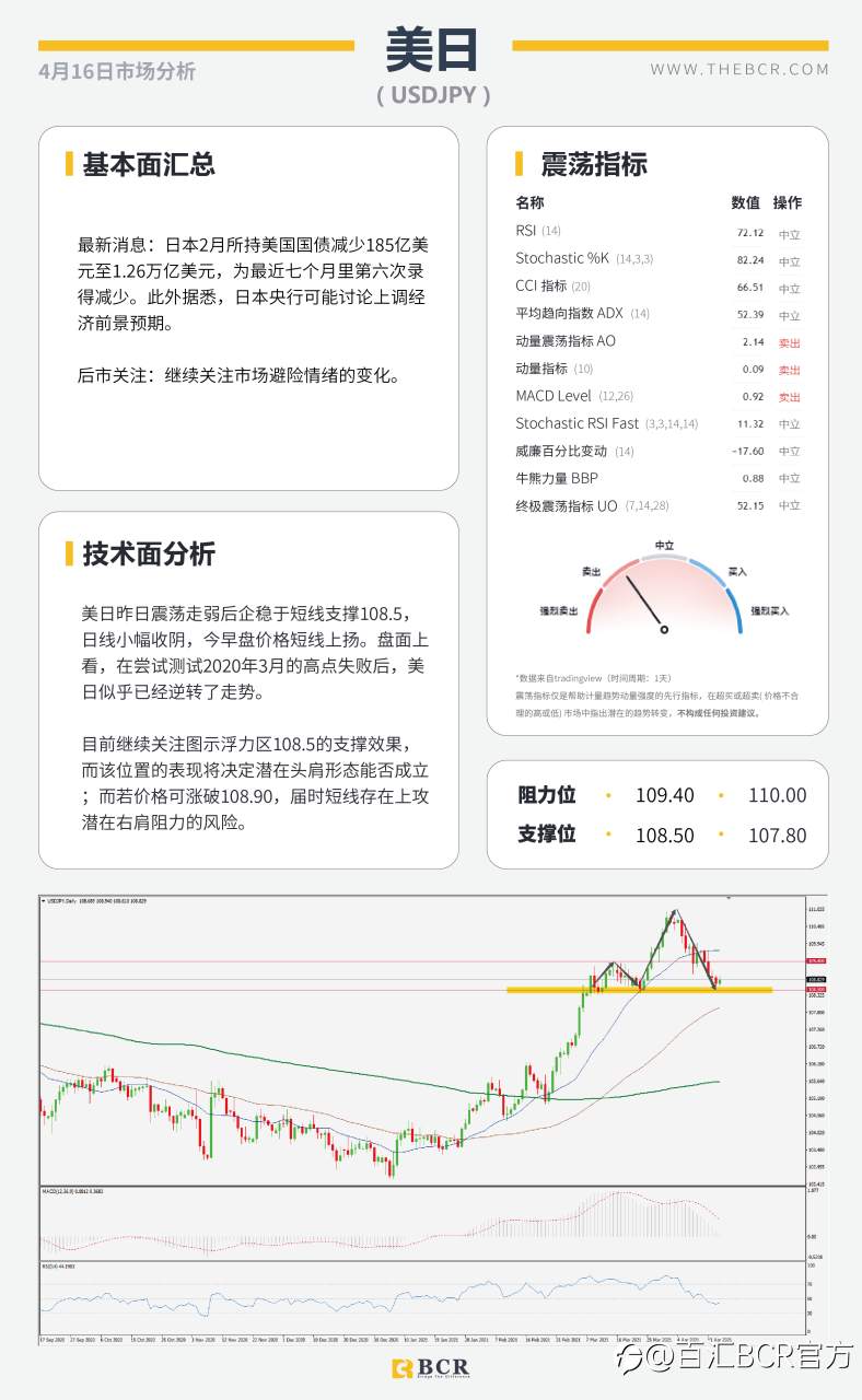【百汇BCR今日市场分析2021.4.16】美债收益贬值触发黄金拉升，欧元逆势收跌试探通道阻力
