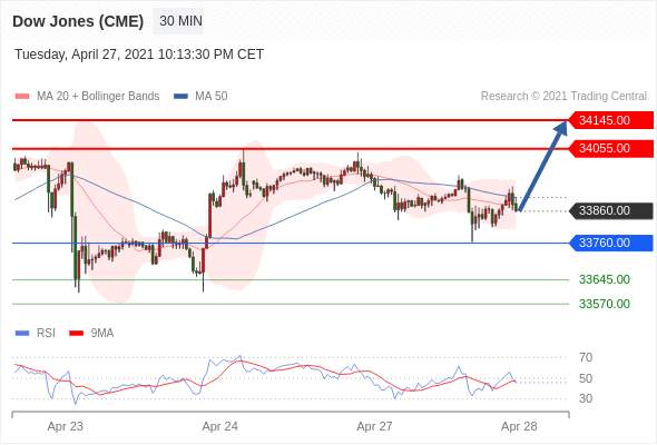 IFSMarkets|4月28日 Trading Central市场简报
