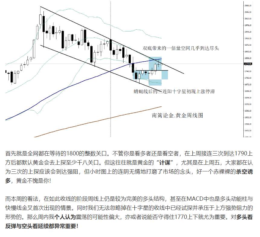 【南篱/黄金】惨遭抛售，颈线支撑，黄金的月线实难！