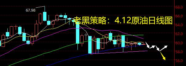 老黑策略：4.12原油分析策略