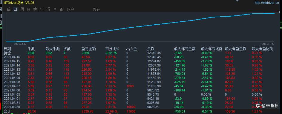 黄金EA周统计