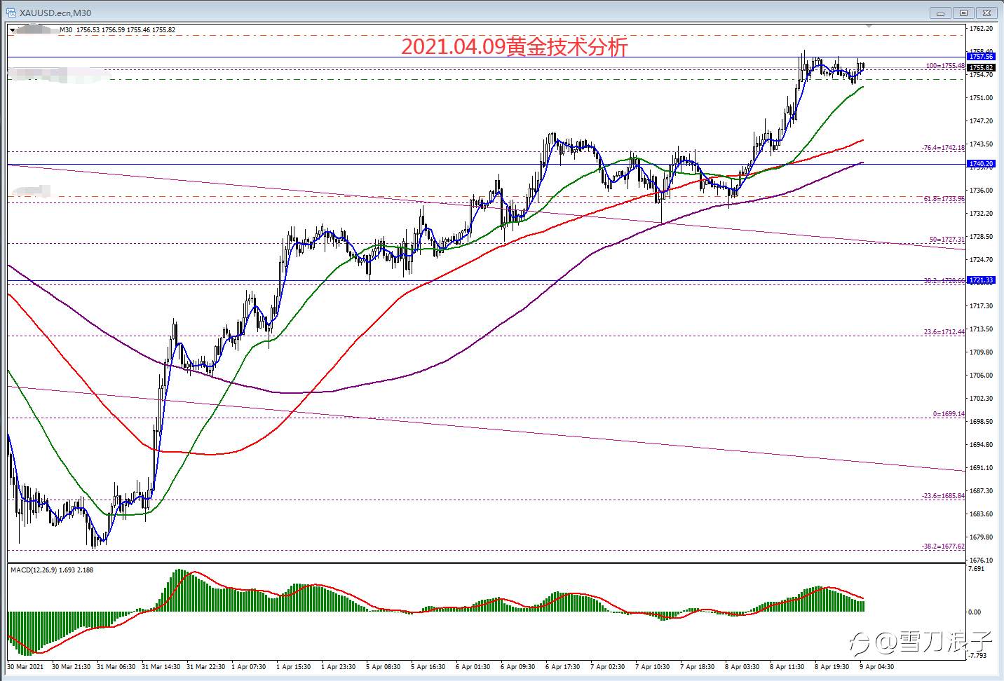 2021.04.09黄金技术分析
