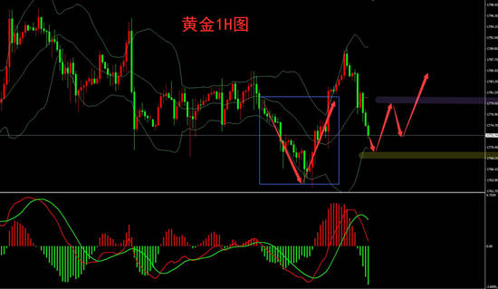 夏黛清：4.29黄金多头蓄力待冲锋，原油顺势多！