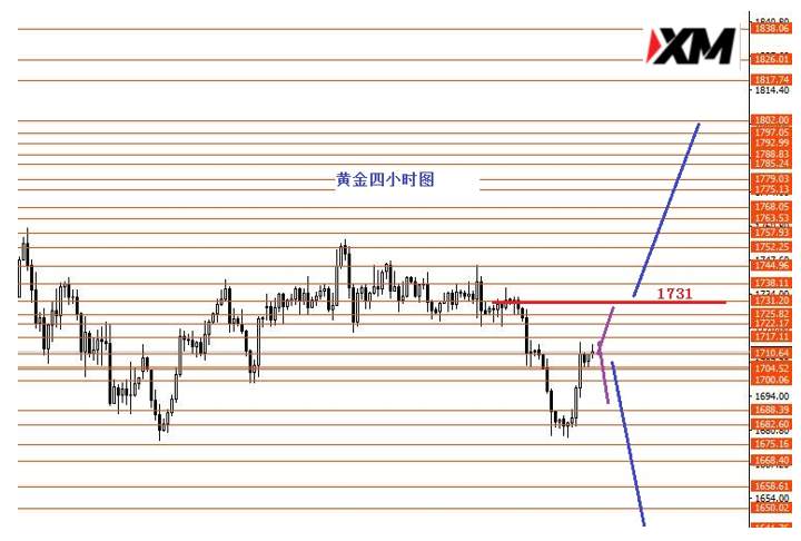 黄金关注1731分界线