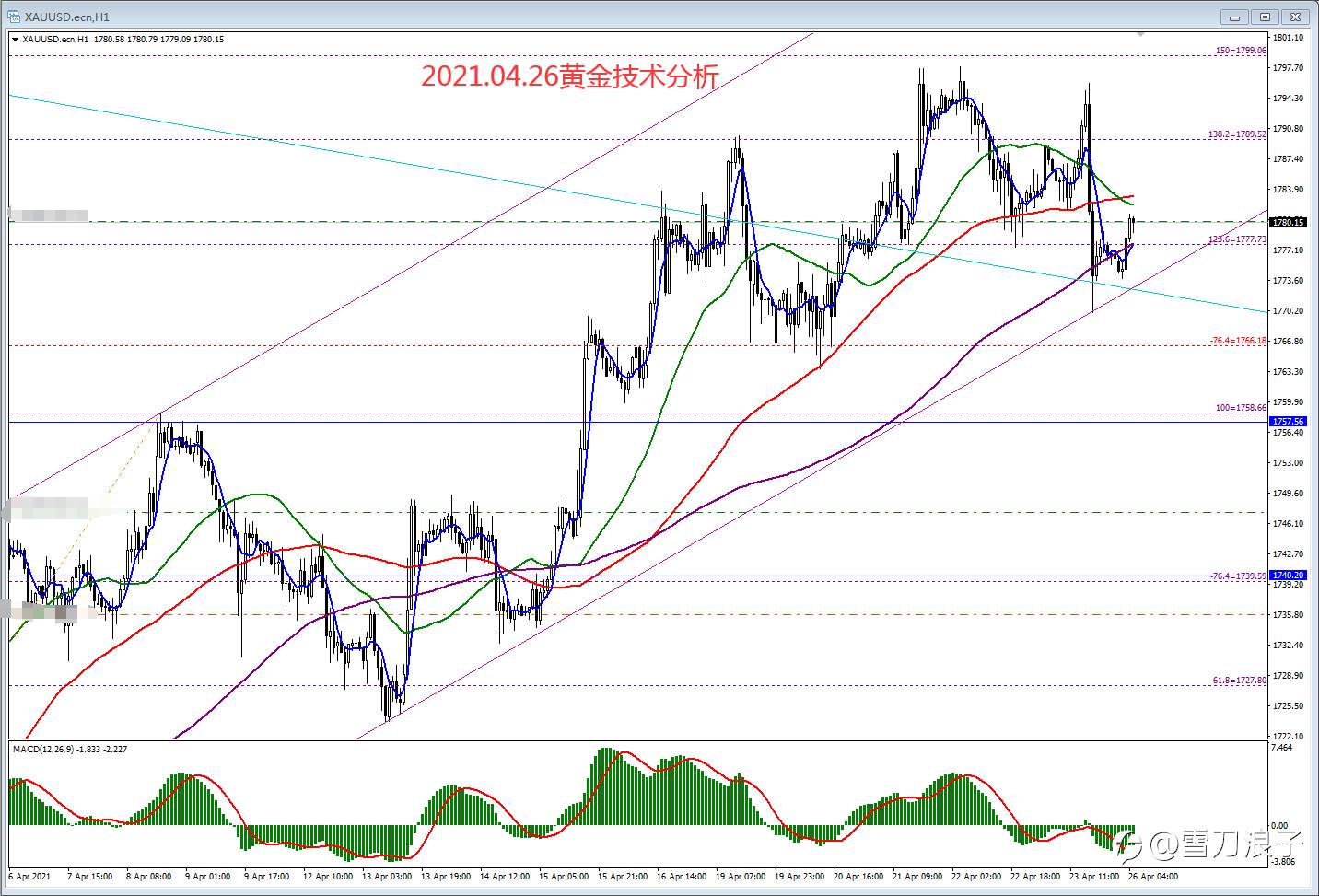2021.04.26黄金技术分析