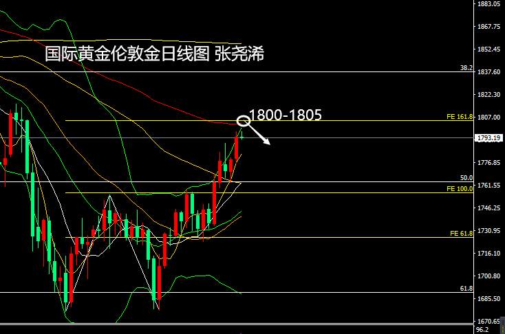 张尧浠：美元美债跌力未尽、黄金关注1800附近阻力