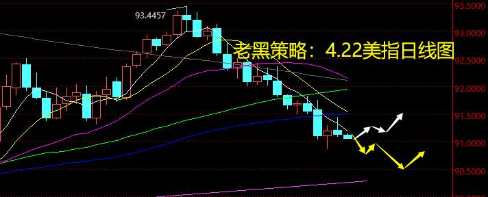 老黑策略：4.22外汇分析策略