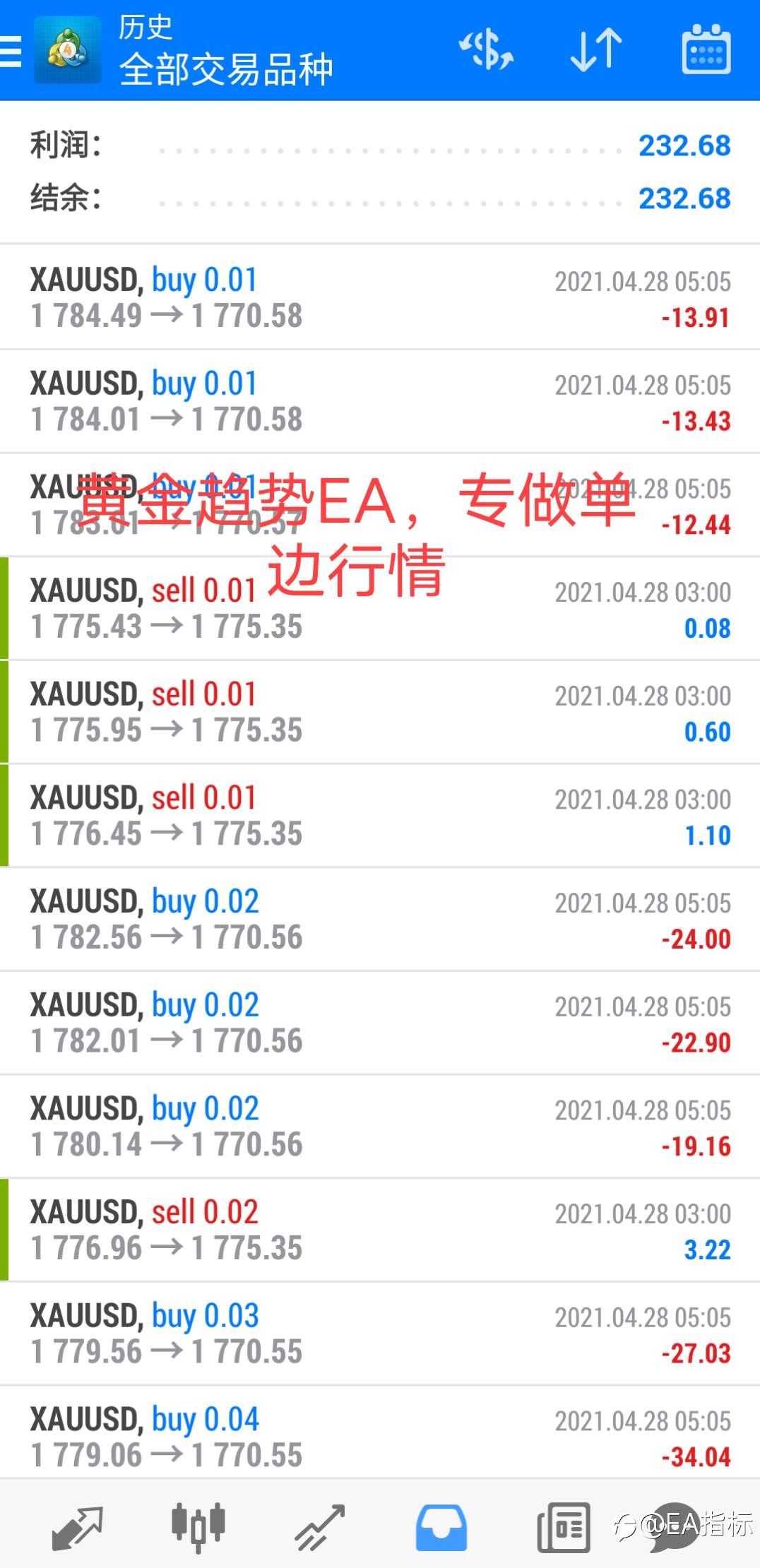 黄金趋势EA，顺势交易，单边越大盈利越多。