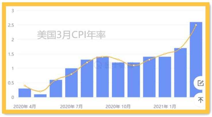 鲍威尔将如何评价通胀？黄金完成转身