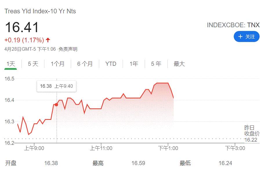 美联储声明不出所料 国债收益率波动加剧 欧元、英镑多头控局