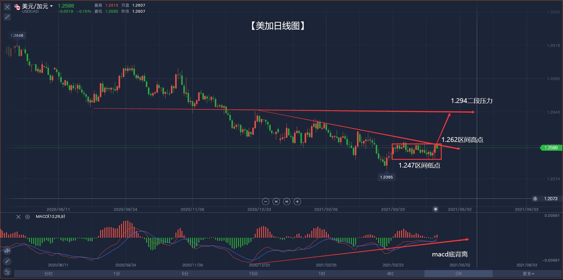 加元或将受加拿大央行鸽派 意外做出重大反应!
