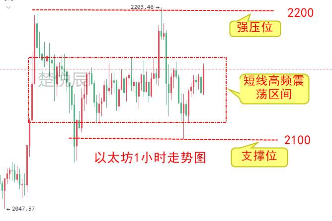 楚悦辰：4.13比特币以太坊高位震荡，突破新高正在酝酿中？