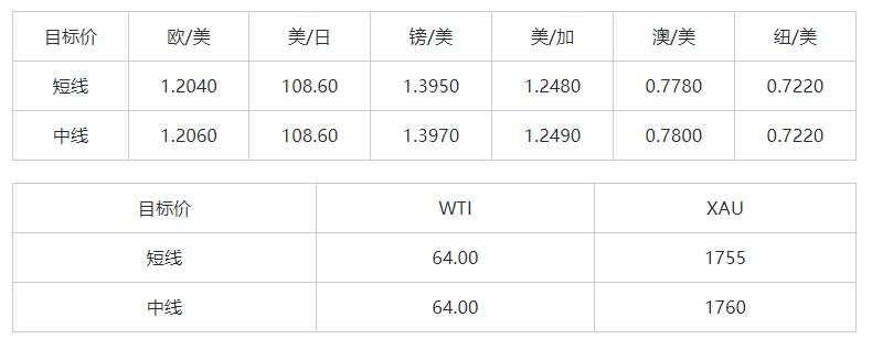MEXGroup：大通晚报|商品货币可兑现部分利润，美元指数在酝酿超跌反弹