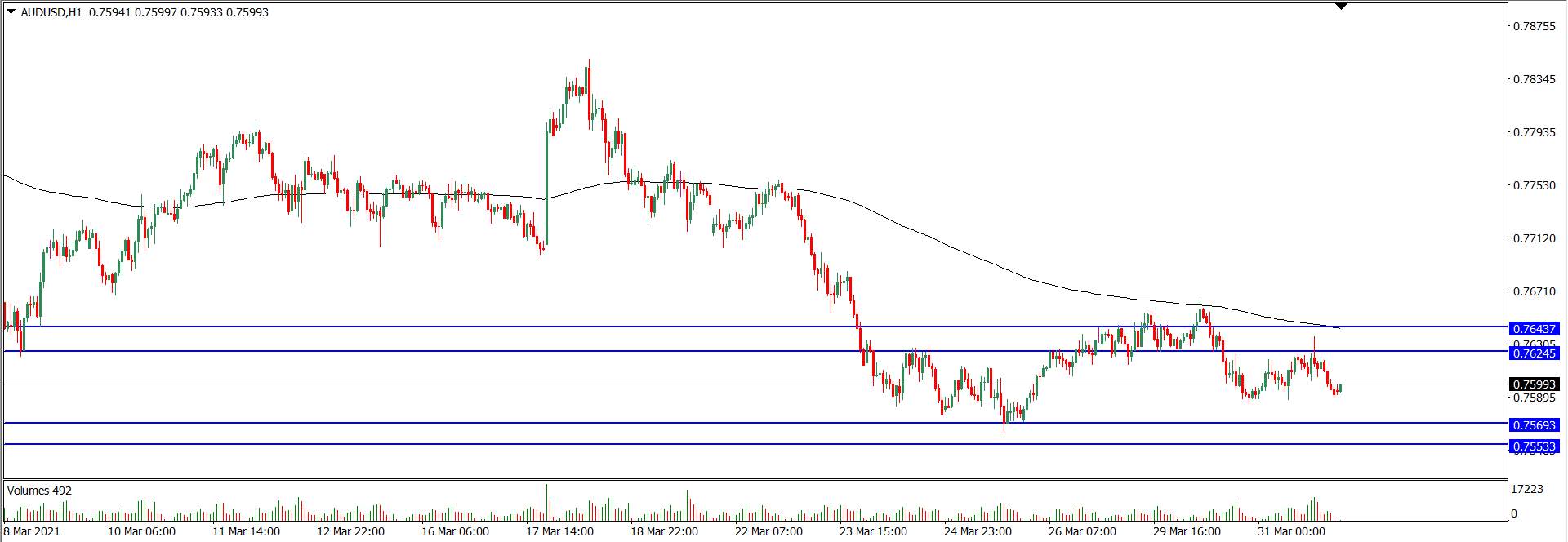 Analisa Teknikal AUDUSD 1 April 2021
