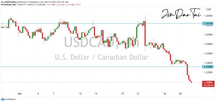 USD/CAD Outlook (29 April 2021)