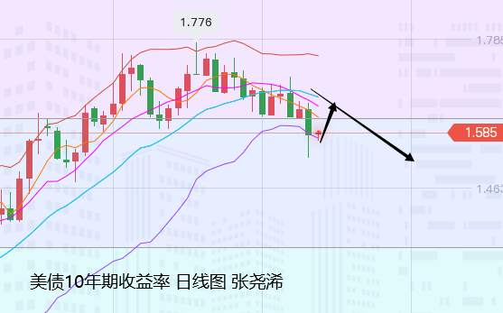张尧浠：通胀预期带动美债大跌、黄金冲高遇阻回撤再多