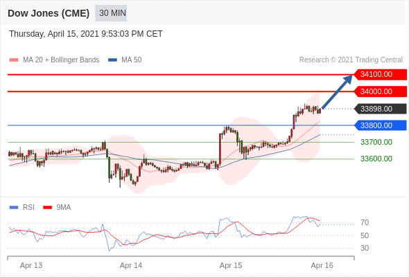 IFSMarkets|4月16日 Trading Central市场简报
