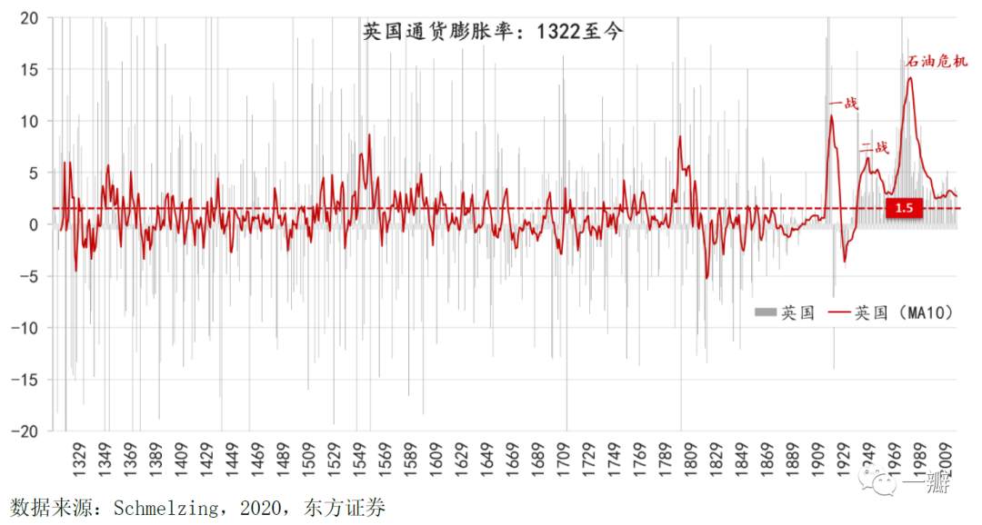 通胀灰犀牛：驱动全球通胀上行的四个中长期力量
