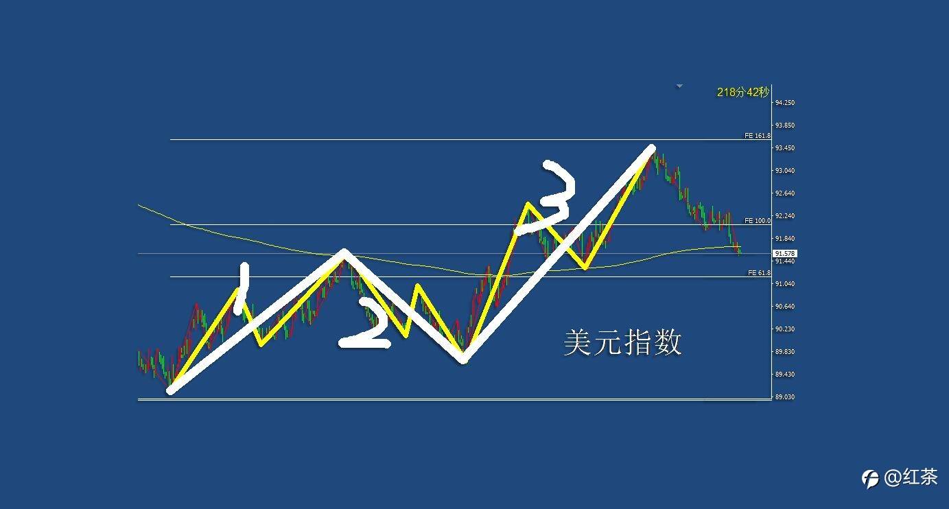 4.15早茶：美元指数的调整还有望延续