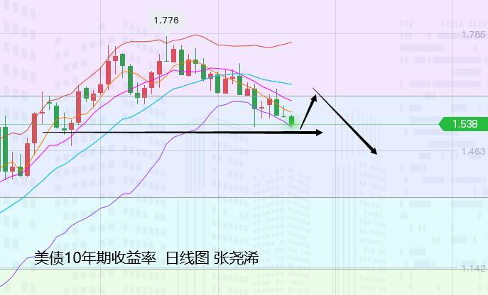 张尧浠：美元美债跌力未尽、黄金关注1800附近阻力