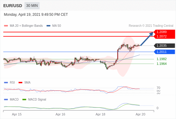 IFSMarkets|4月20日 Trading Central市场简报