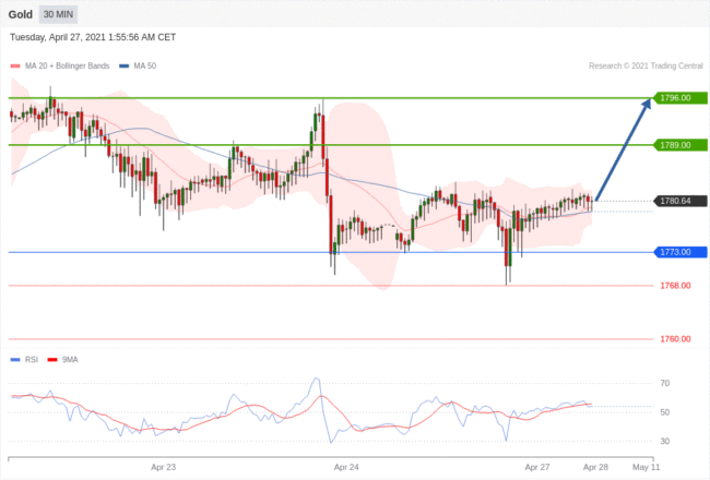 每日分析｜4/27 Trading Central 技术点评