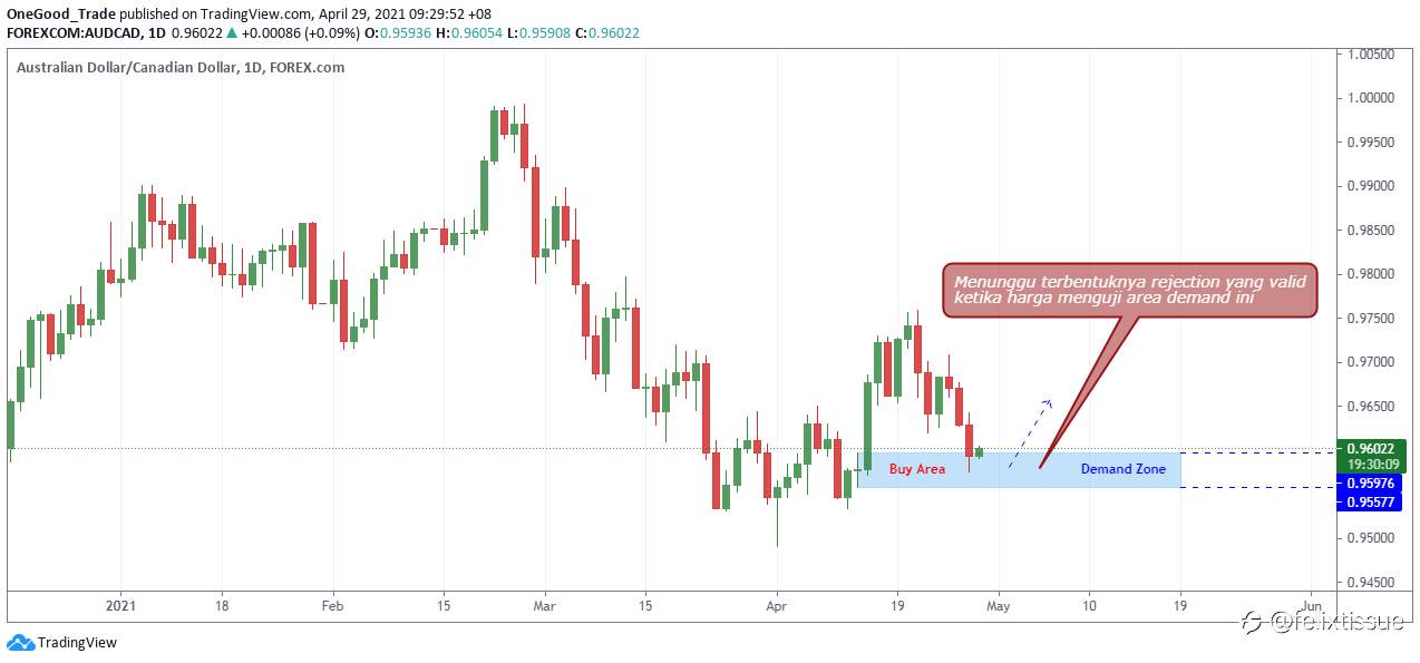 AUD/CAD: Pilih Skenario Buy Di Pengujian Demand