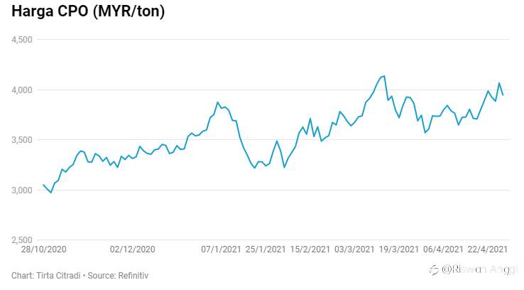 Trader Mau Pada Liburan & Profit Taking, Harga CPO Ambruk 3%