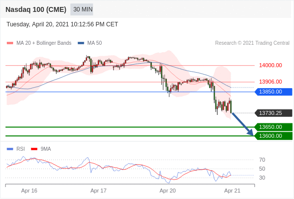 IFSMarkets|4月21日 Trading Central市场简报