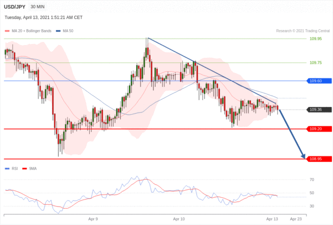 每日分析｜4/13 Trading Central 技术点评