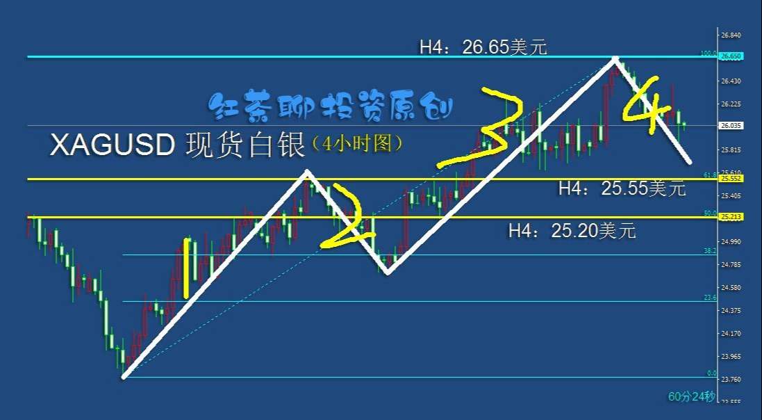 4.24周末：黄金白银调整之后仍可看涨