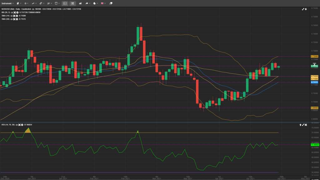 NZD/USD Bulls Continue To Gradual Gains