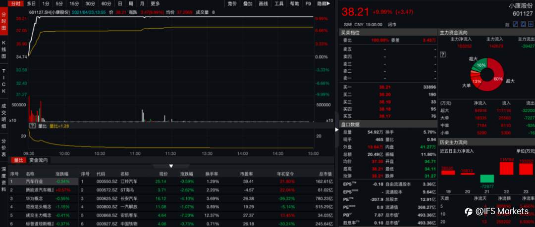 华为加持，巨亏小康连拉涨停！2天订单超之前1个月！