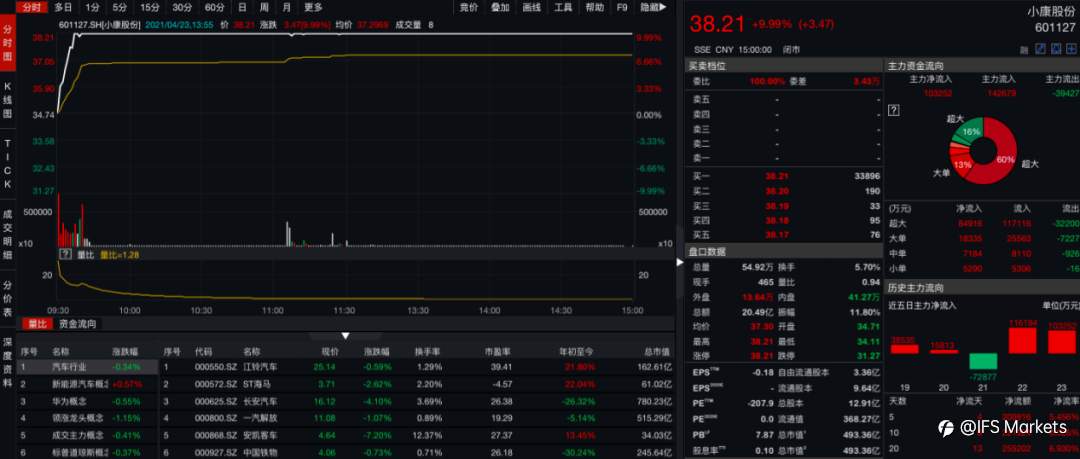 华为加持,巨亏小康连拉涨停!2天订单超之前1个月!