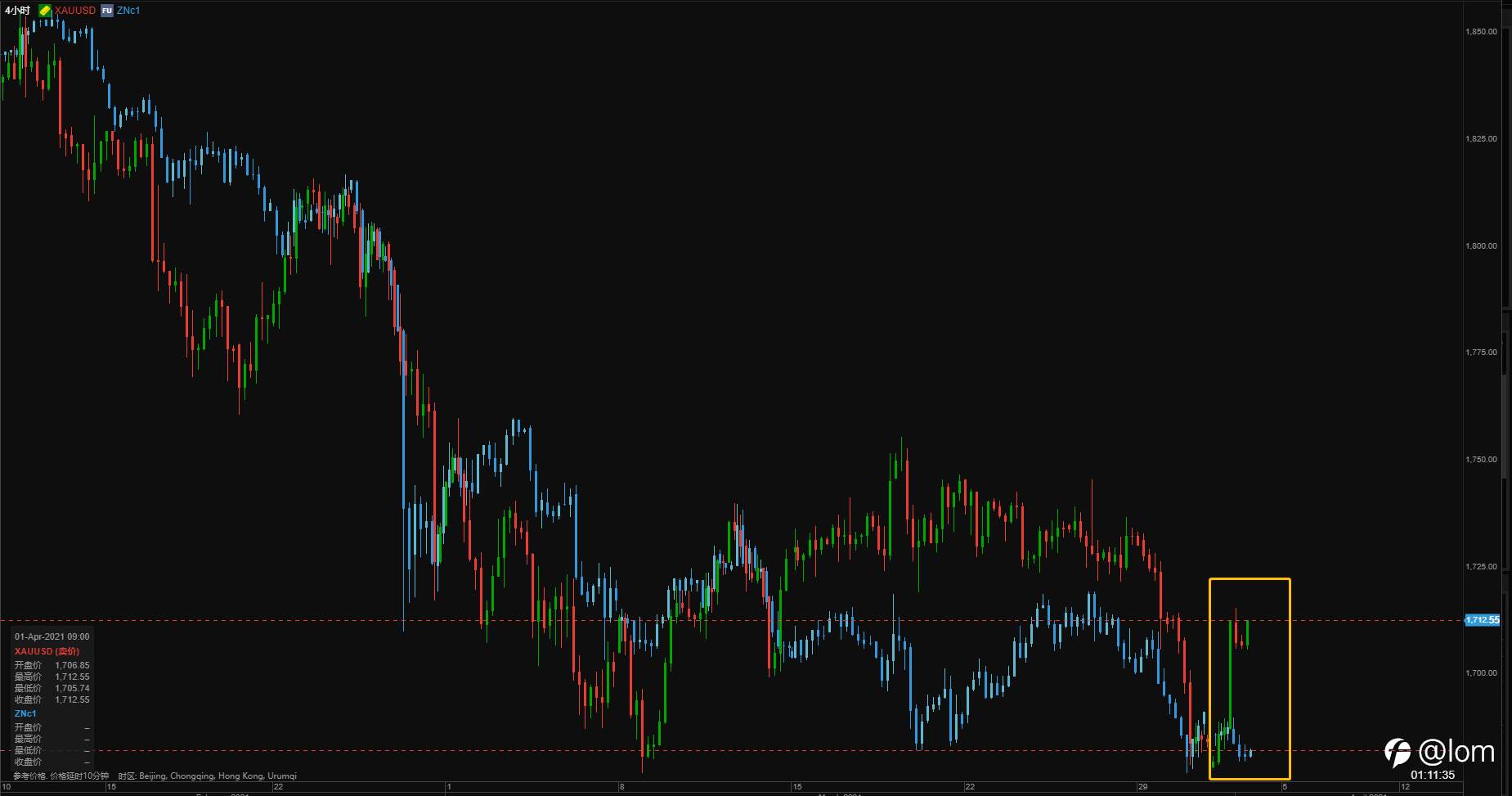 【Gold TA 04/01】拜登基建计划公布，引导通胀预期上行