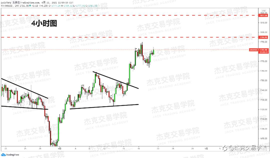 [4月21日策略]黄金/原油/英镑/欧元/美日/澳元/标普/BTC/ETH