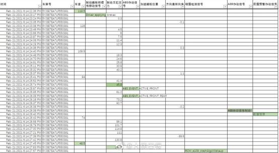 最新！特斯拉公布涉事车辆行车数据：事故发生前一分钟发生了什么？