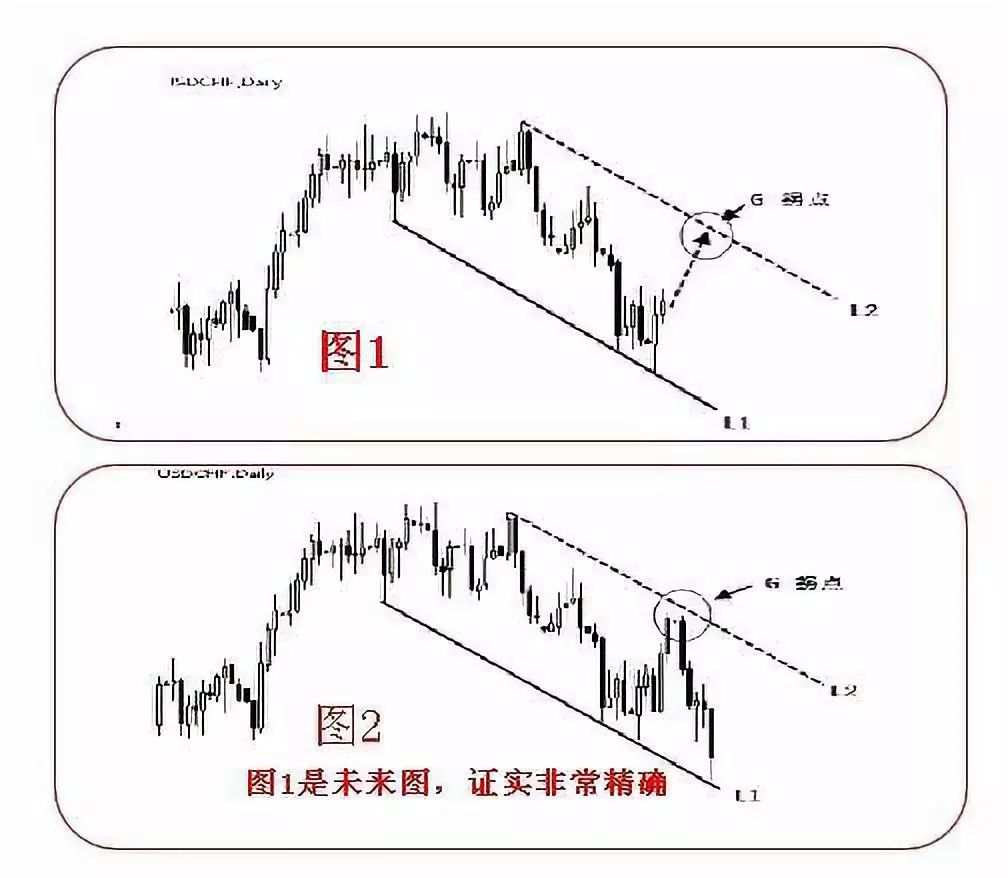 趋势拐点线的画法及要领！