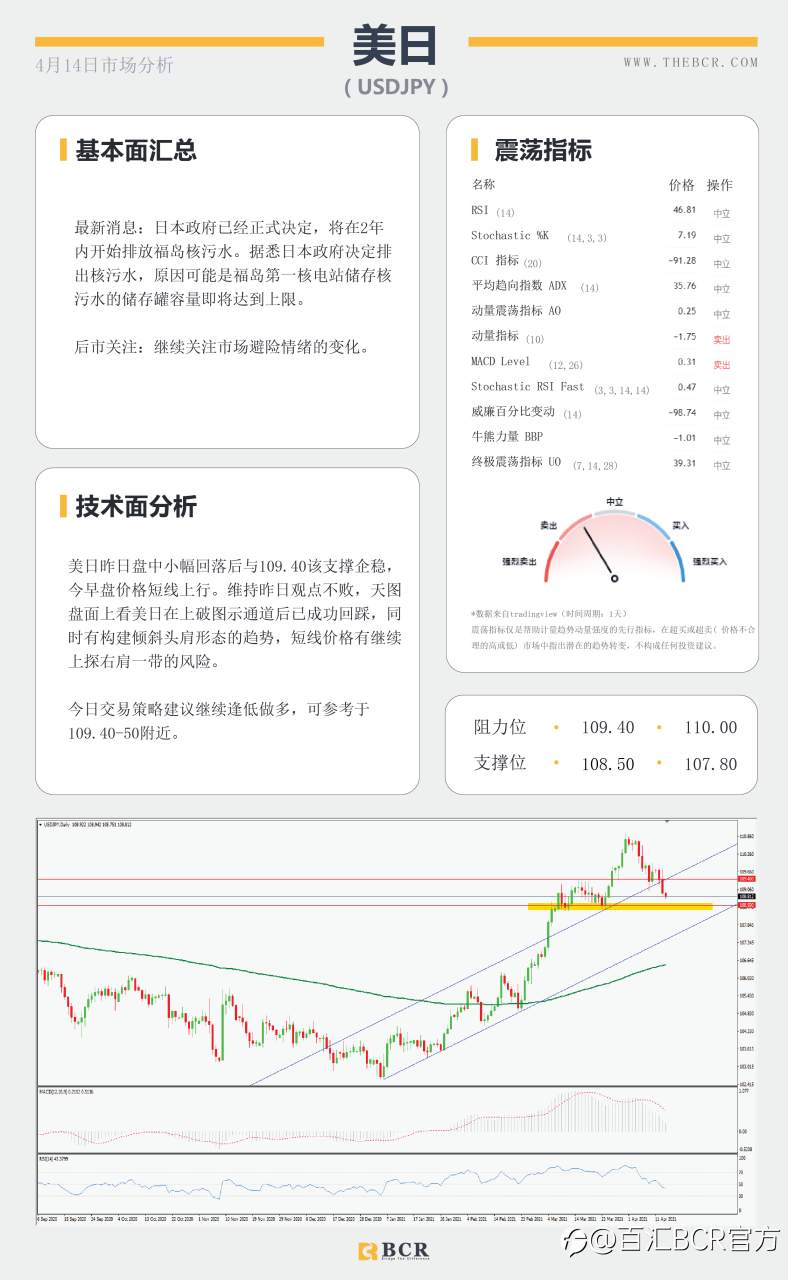 【百汇BCR今日市场分析2021.4.14】美元回落向下摆动，疫苗停滞金价反弹