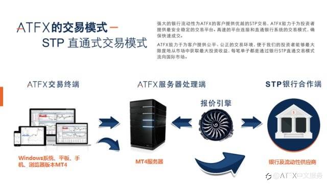 ATFX平台好不好，STP交易模式助你汇市捞金