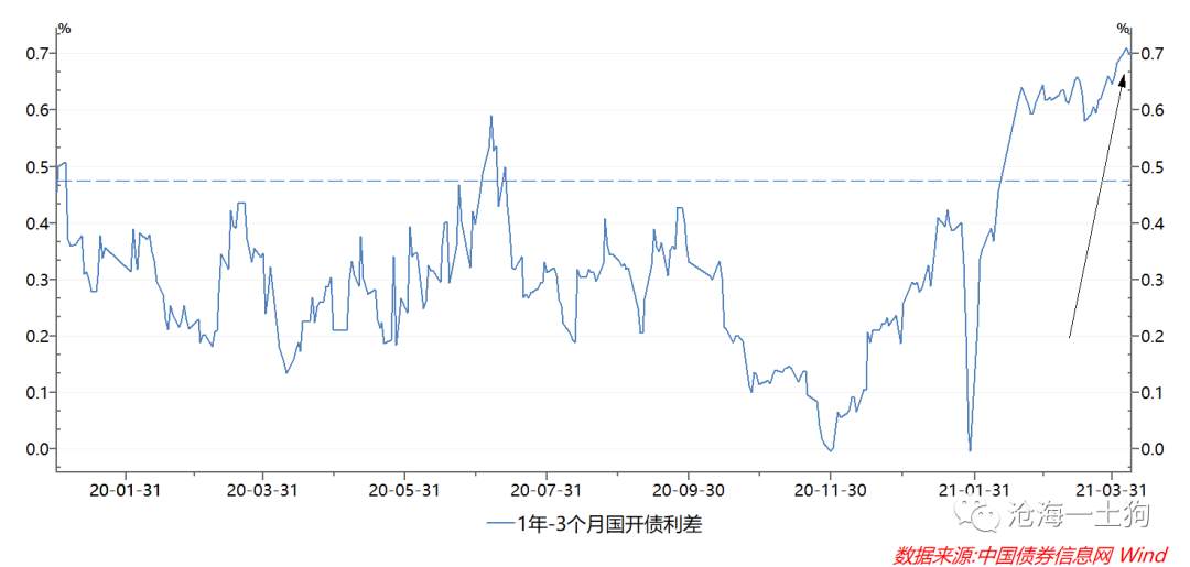 中性货币政策下的中性市场