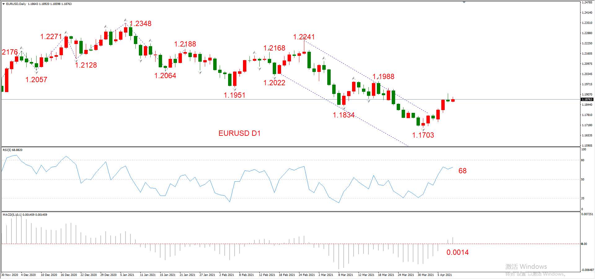 ATFX晚评0408：欧元、黄金、原油、美股，中线D1