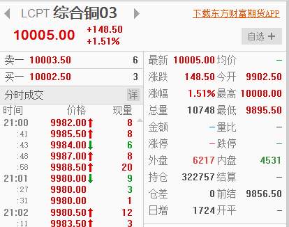 十年来首次突破10000美元大关！铜价真要奔向一万五了？